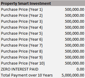 Property Smart Investment